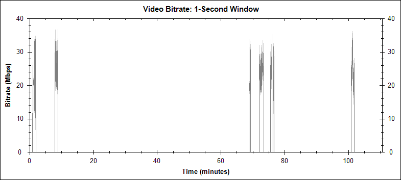 Ratatouille Second Angle video bitrate graph