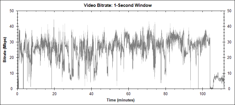 The Road video bitrate graph
