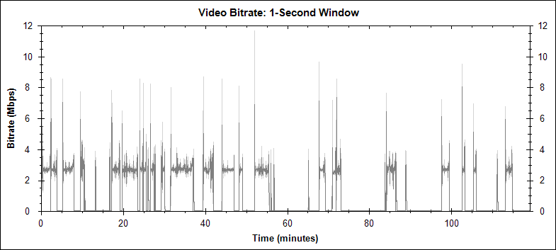 Serenity PIP1 video bitrate graph