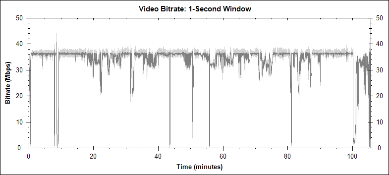 A Serious Man video bitrate graph