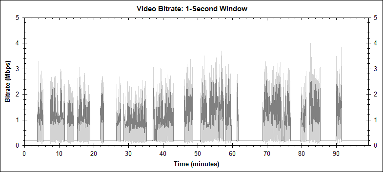 Shaun of the Dead Storyboards PIP video bitrate graph