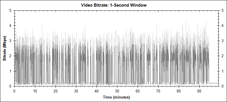 Shaun of the Dead Zombo-Meter PIP video bitrate graph