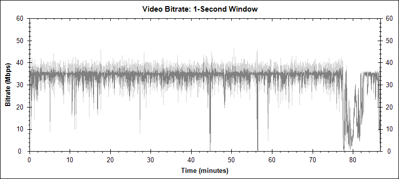 The Simpsons Movie video bitrate graph