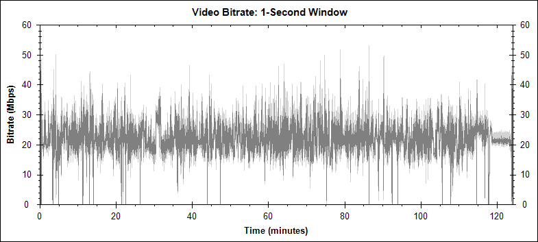 Sin City video bitrate graph