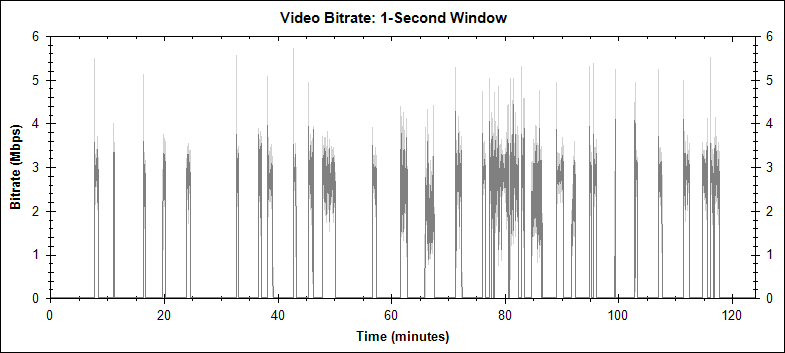 Sin City PIP video bitrate graph