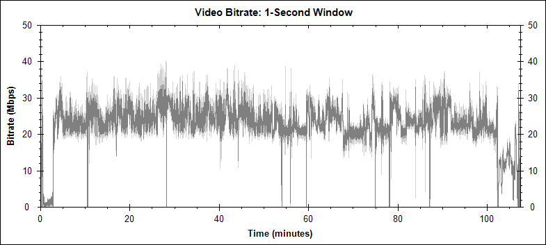 The Sixth Sense video bitrate graph
