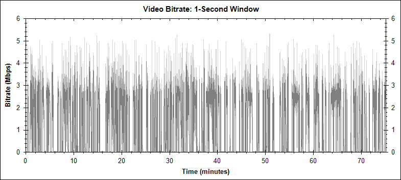 Sleeping Beauty PIP video bitrate graph