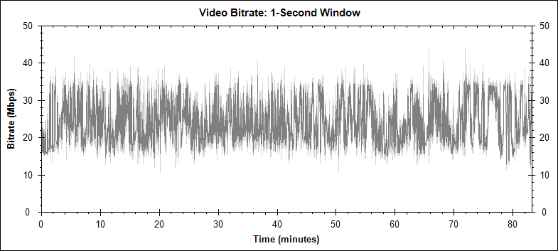 Snow White and the Seven Dwarfs video bitrate graph
