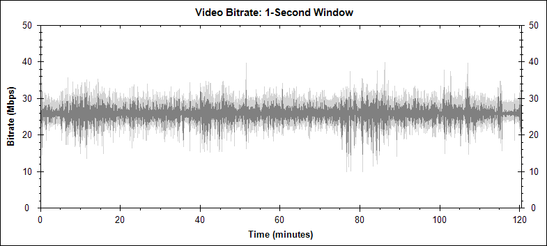 The Social Network video bitrate graph