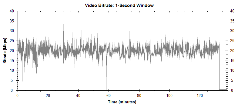 Led Zeppelin: The Song Remains the Same video bitrate graph