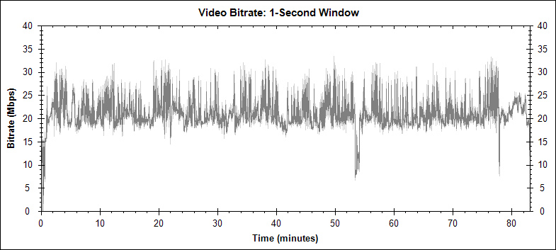 This Is Spinal Tap video bitrate graph