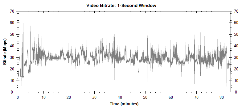 Texas Chain Saw Massacre video bitrate graph