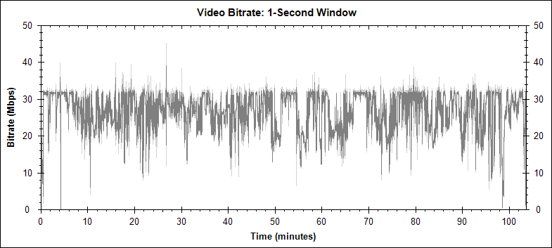 The Day the Earth Stood Still video bitrate graph