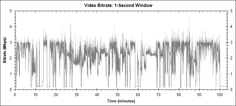 The Day the Earth Stood Still video bitrate graph