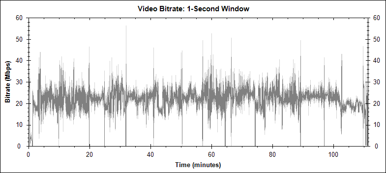 Michael Jackson's This Is It video bitrate graph