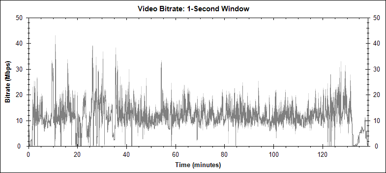 The video bitrate graph for an encode made in error