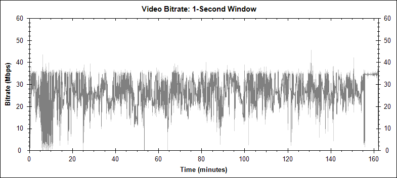 Watchmen video bitrate graph