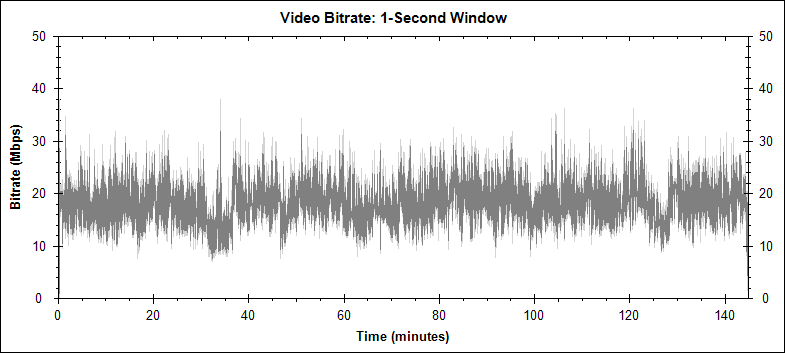 The Wild Bunch video bitrate graph