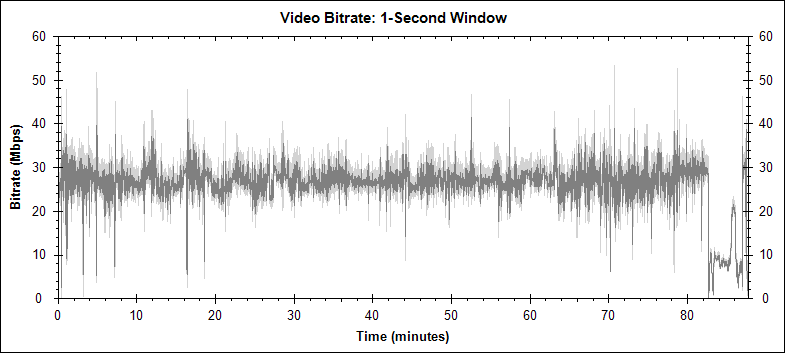 Zombieland video bitrate graph