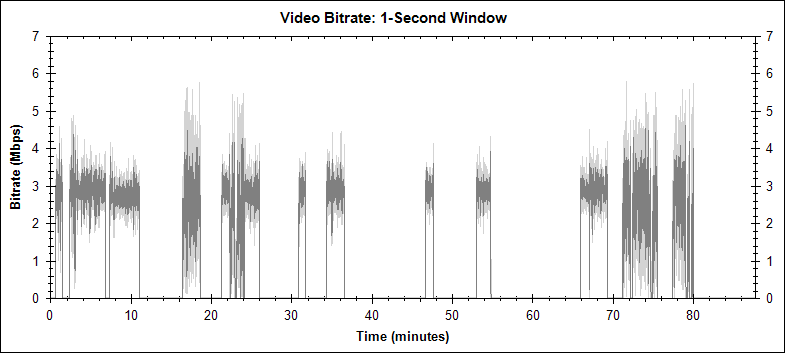 Zombieland PIP video bitrate graph